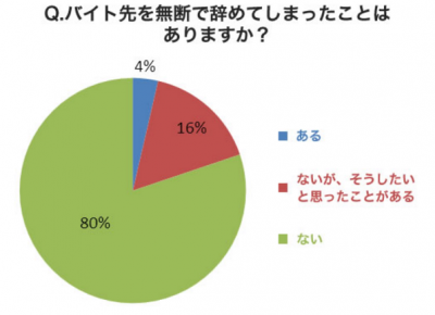 新人アルバイトが急に辞める理由、第1位は「思ったより体力的にきつかった」