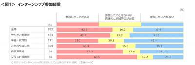 学生のインターンシップ参加率は約6割！企業や業界の理解が参加の理由？！