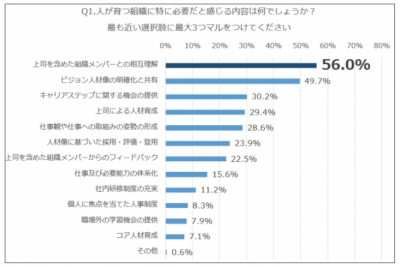 民間企業管理職アンケート「人が育つ組織に必要なポイントは？」