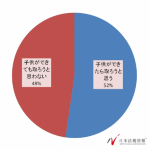 実際に育児休業を取ったことがある男性はわずか1%！