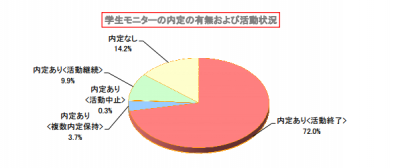 内定率85.8％ – 2017年就職活動