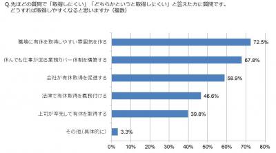 いざという時の備えとして、有休を100％消化しない71.0%の主婦達？！