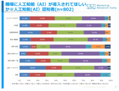 「人工知能に仕事が奪われる」と不安もあるが、肯定的な見方も半数弱に