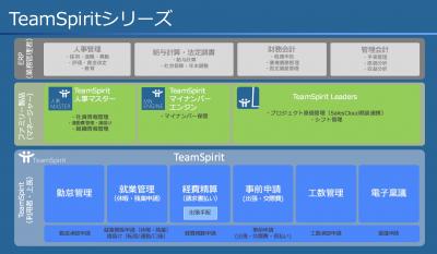 急成長中のWHILLが「TeamSpirit」を採用！