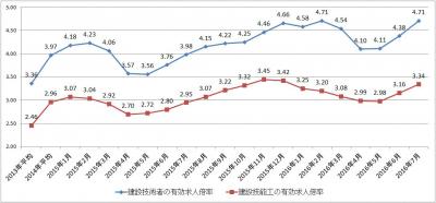建設業界は深刻な人材不足？！有効求人倍率が再び4.71倍に