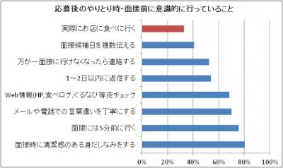飲食店求職者・運営者のための採用面接意識調査