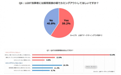 現役企業人事担当者に聞いた！「採用面接時のLGBT対応」に関する調査結果