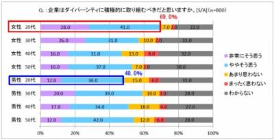 男女間のダイバーシティに関する意識の違い