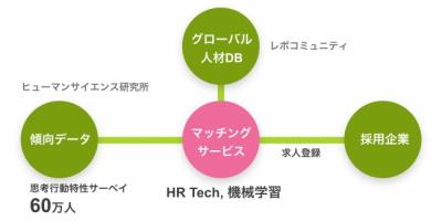 FFS理論と、人材データベースで採用効率化