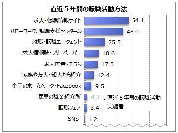 求人・転職情報サイトを使って転職する？