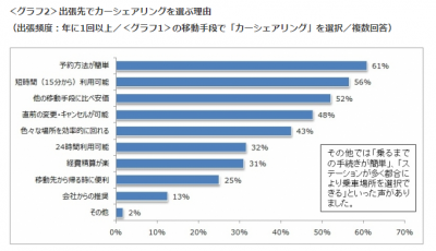 出張には「レール＆カーシェア」を賢く利用！