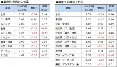 「DODA 転職求人倍率レポート」発表、求人数は22カ月連続で過去最高！