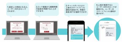 定時に帰るための支援ソリューション