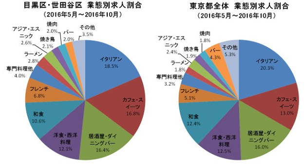 求人＠飲食店.COMが、アルバイト最新求人データを発表！