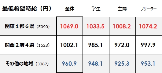 何を求めてアルバイトする？地域別調査