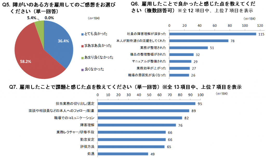 障がい者の働きやすい環境づくり