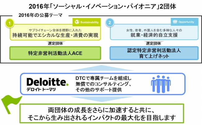 デロイト　トーマツ　コンサルティング「ソーシャル・イノベーション・パイオニア」2団体を選定