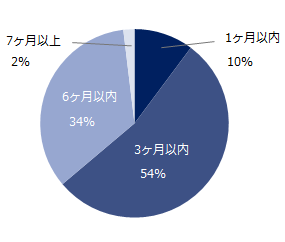 「ミドルの転職」どのくらいの期間が必要？