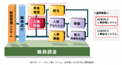 日立ソリューション他 「ADWORLD 人事評価システム」を福岡県直方市で運用開始
