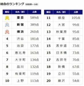 転職者が選ぶ「働きたい街」