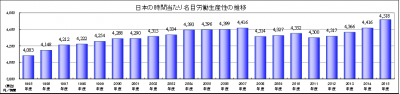 日本労働生産性　動向調査結果発表
