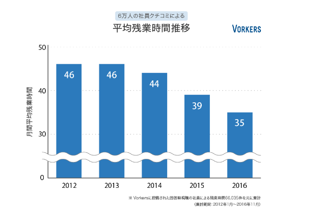 働き方改革に向けて – 残業時間調査