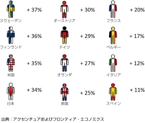 労働生産性を最大40％向上するためには