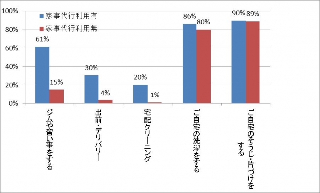 きっかけは家事のストレス？家事代行への意識調査