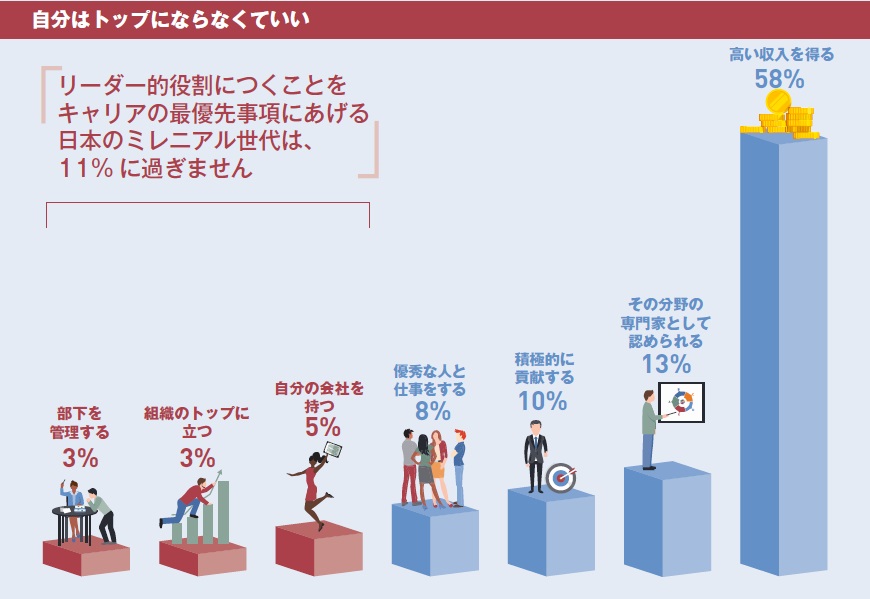 ミレニアル世代 – 世界と日本のキャリア　