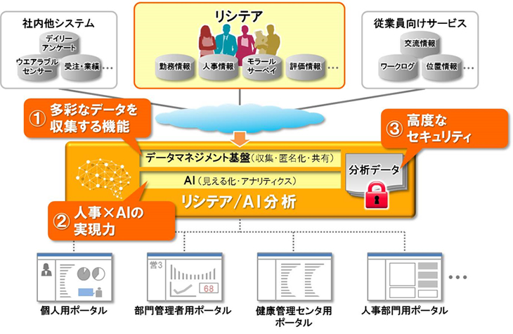 日立ソリューションズがAIで人事労務を分析する新商品を発表
