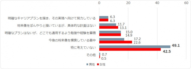女性の方が前向き – 将来のキャリアプラン