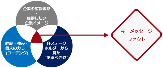 博報堂がIdeal Leadersと連携し、新任役員向けのコーチングプログラムを開始