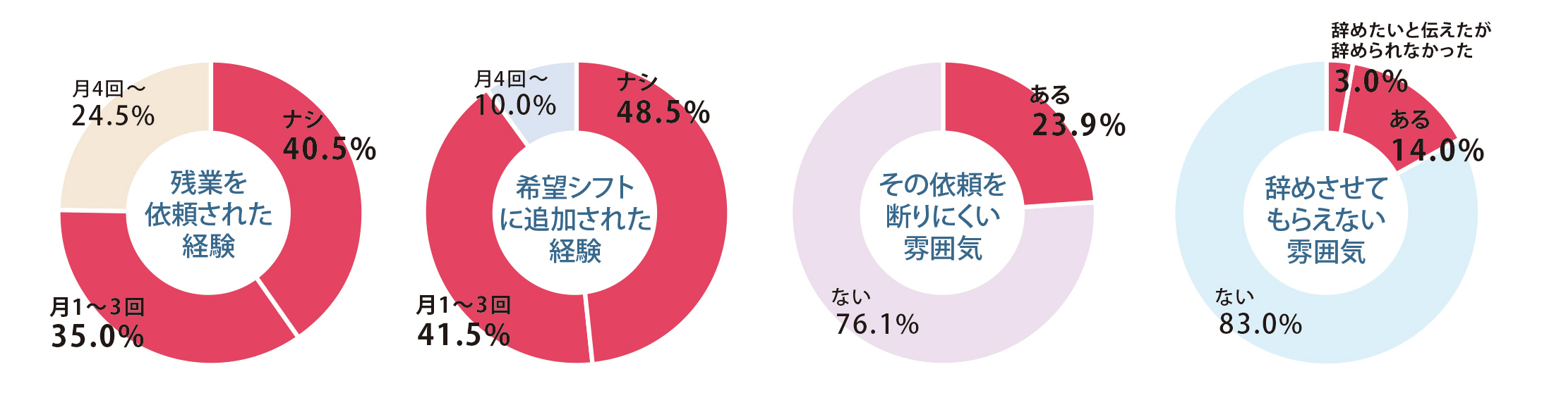 アルバイトの実態調査「アルバイト労働時間実態調査」発表