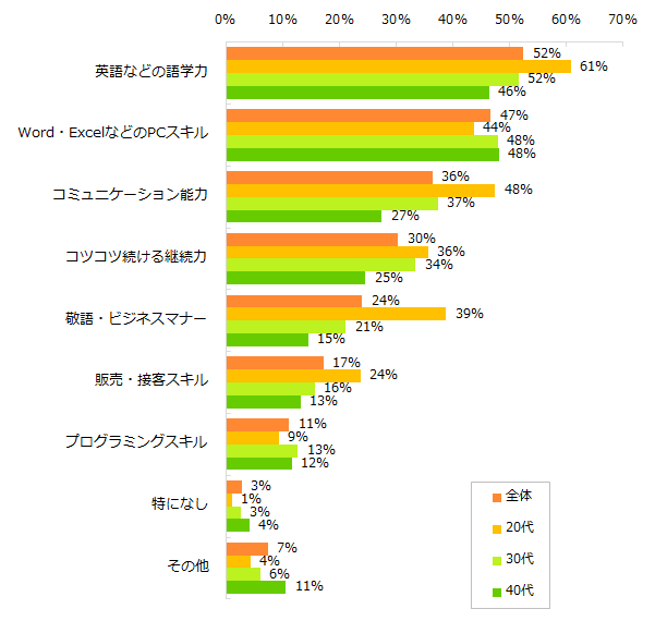 2017年 身につけたいスキルは？ –  調査発表
