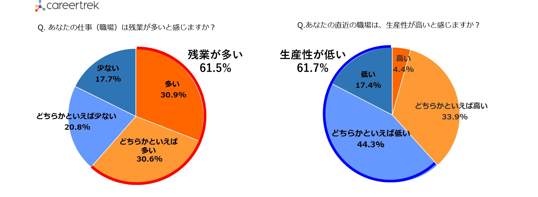 20代正社員「働き方意識調査」 – 長時間労働是正