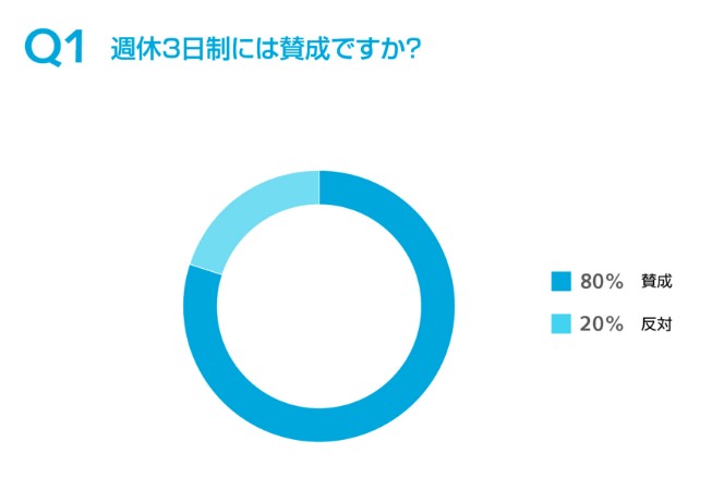 週休3日制　バイリンガル会社員8割が導入を支持