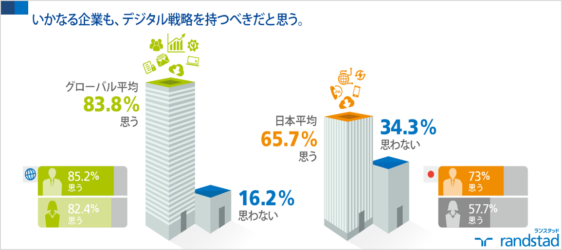 ランスタッドが「職場におけるデジタル化の重要性」についてグローバル調査を実施