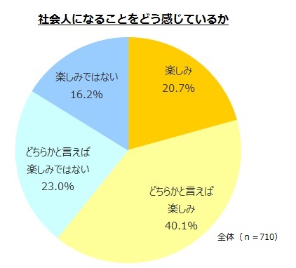 60.8％の学生「社会人になることが楽しみ」