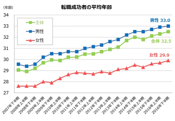 10年間で転職成功者の年齢はどのように変化したか?