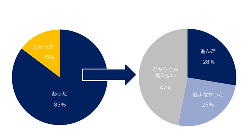 2016年に働き方改革ができたか？エン・ジャパンが調査結果を発表