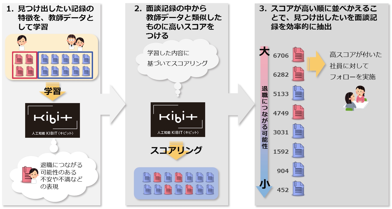 人工知能を活用し、新入社員の離職を防ぐ