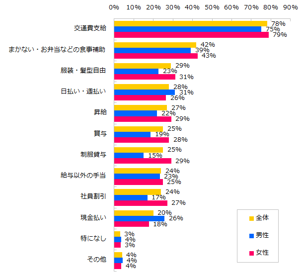 あって嬉しかったアルバイトの「待遇・制度」調査結果発表