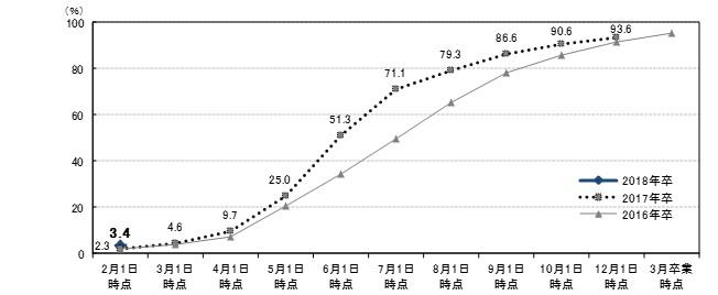 2月時点での内定数はどうなっているか？リクルートキャリアが調査結果を発表