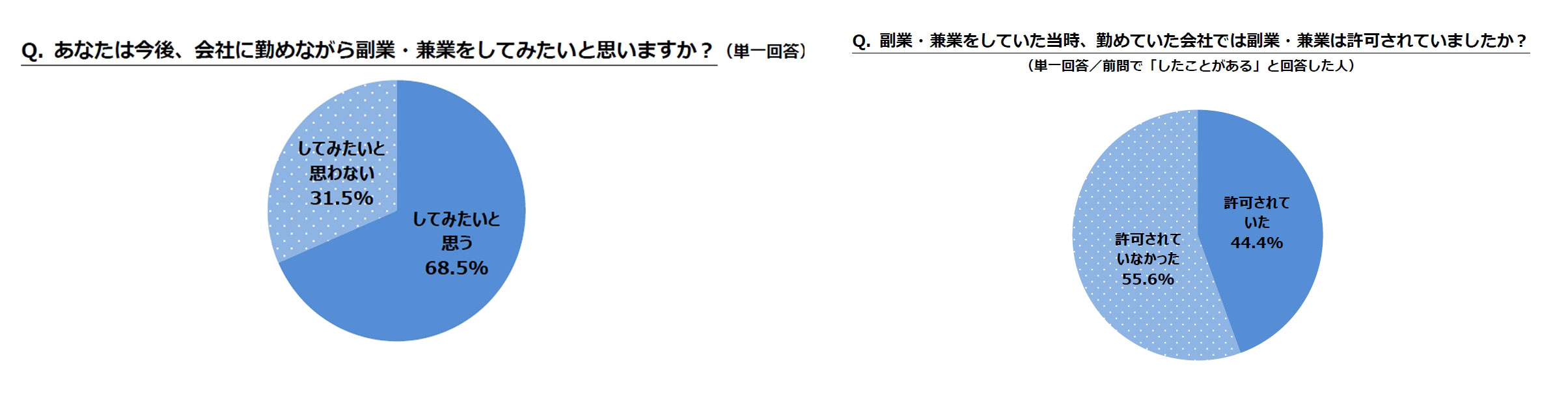 20代に聞いた副業・兼業に関する意識調査、「副業・兼業したい」と3人に2人が回答