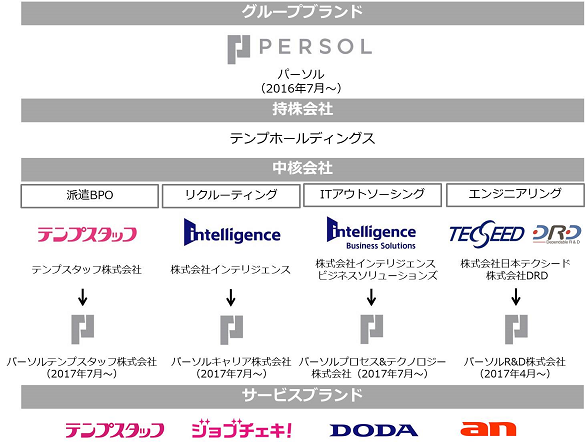 テンプホールディングスがグループ3社の社名を変更