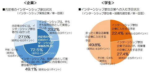 2017年のインターンシップ状況の調査結果はどうなっているか？