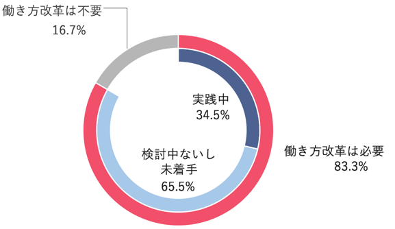 Sansan、オフィスワーカーの 「働き方改革に関する意識・実態調査」結果発表