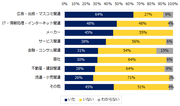 「過重労働」に関する実態調査・過労死ライン（月間80時間）企業は40%
