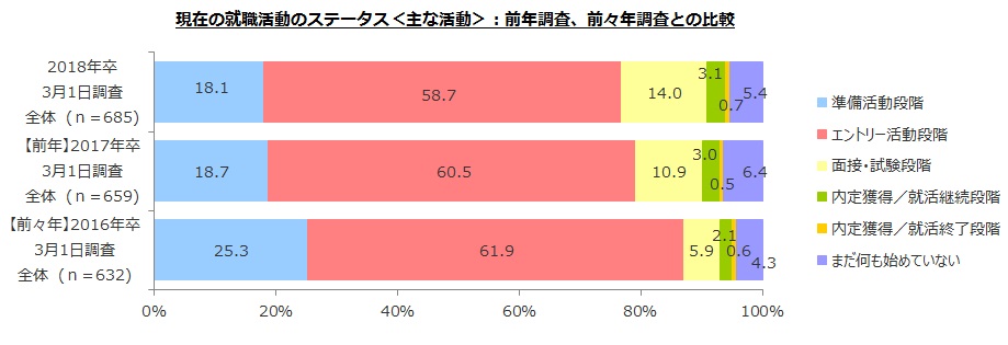 3人に1人以上の学生が「面接・試験段階」に
