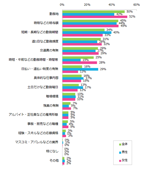 アルバイト選びで重視する条件は何か？エン・ジャパンが調査